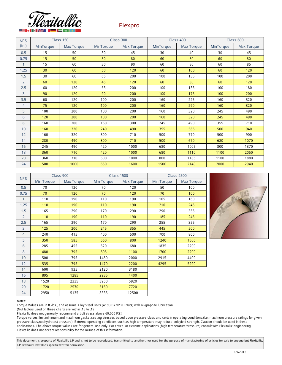 Flexitallic gasket torque chart