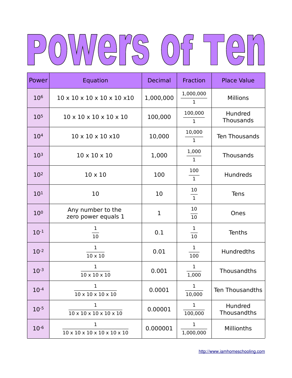 Powers of Ten Reference Chart Download Printable PDF Templateroller