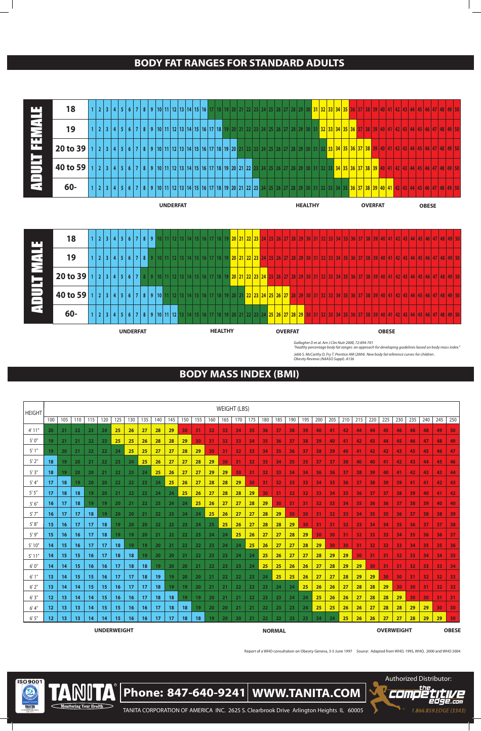 Body Fat Ranges for Standard Adults, Body Mass Index (BMI), Body Fat Ranges for Children Chart