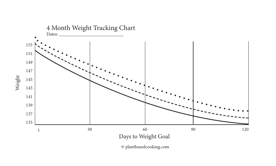 4 Month Weight Tracking Chart - A visually appealing and easy-to-use template for recording your weight throughout the course of four months.