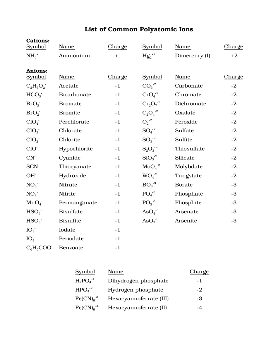 Common Polyatomic Ions Chart - Cations, Anions Image Preview