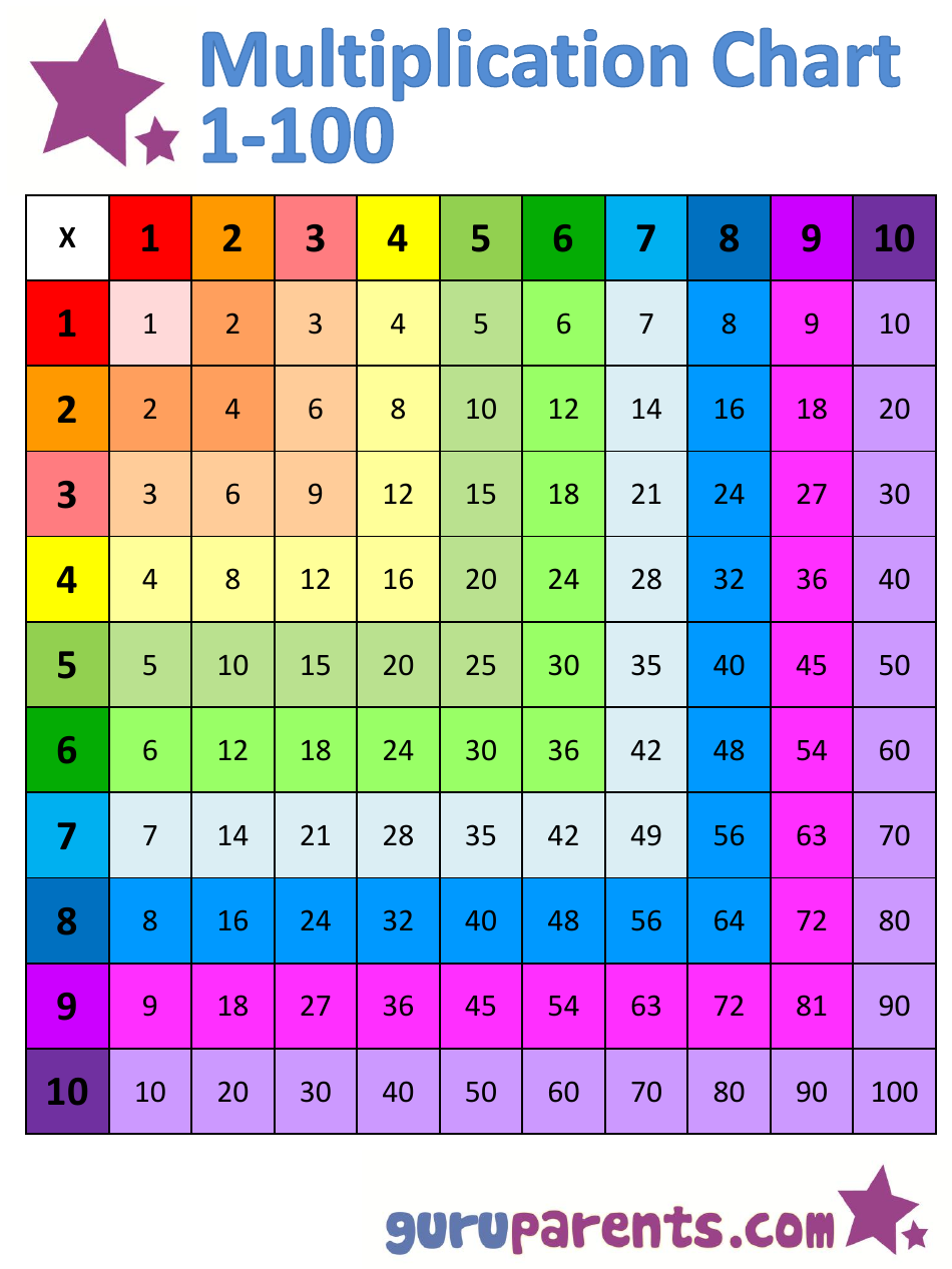 1x100 Multiplication Chart, Page 1