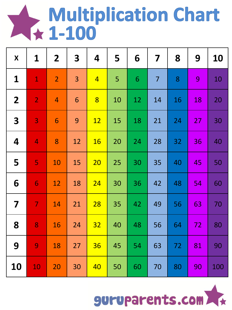 1x100 Multiplication Chart - Rainbow (Vertically Oriented) Download