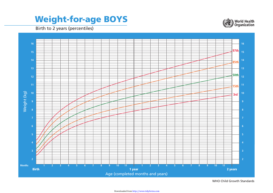 Boys Weight-For-Age Chart - Birth to 2 Years (Percentiles)