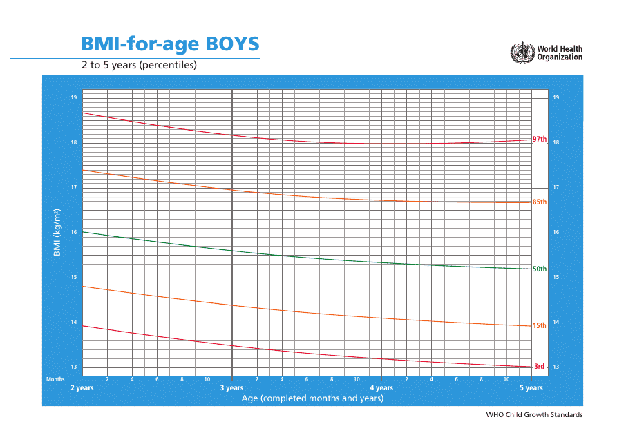 Who Boys Growth Chart: BMI-For-Age, 2 to 5 Years (Percentiles)