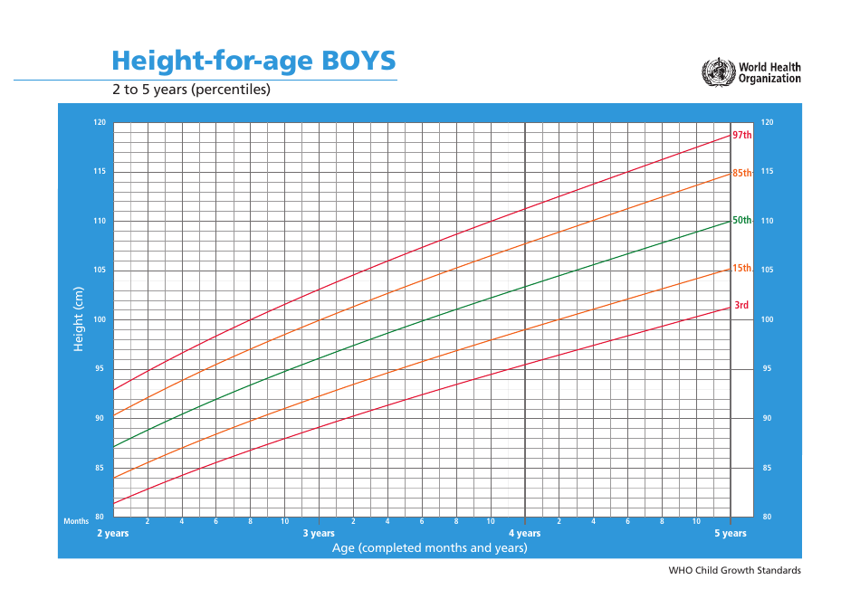 Height-For-Age, 2 to 5 Years (Percentiles)