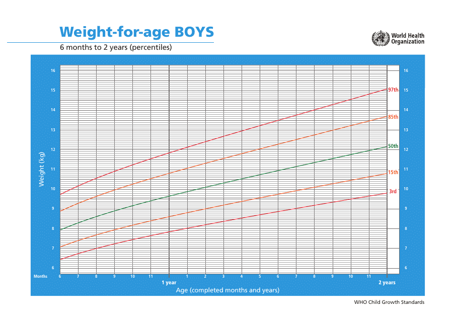 &quot;Who Boys Growth Chart: Weight-For-Age, 6 Months to 2 Years (Percentiles)&quot; Download Pdf