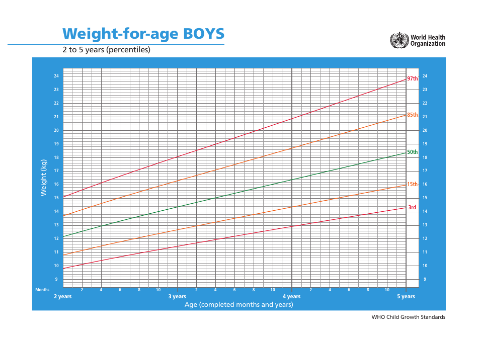 Weight-For-Age, 2 to 5 Years (Percentiles) - Expert Medical Resource