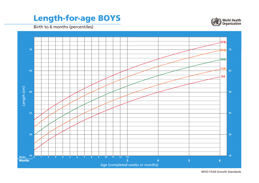 Who Boys Growth Chart: Length-For-Age, Birth to 6 Months (Percentiles)