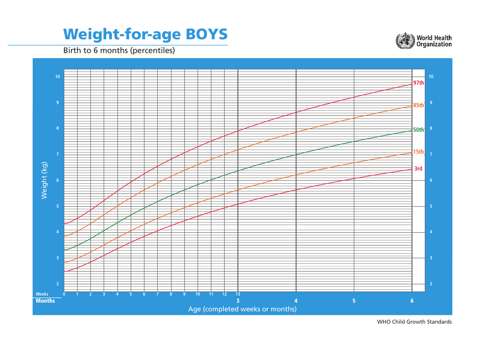 Who Boys Growth Chart Weight For Age Birth To 6 Months Percentiles