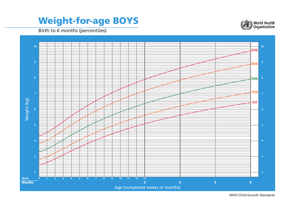 Who Boys Growth Chart Weight For Age Birth To 6 Months Percentiles 