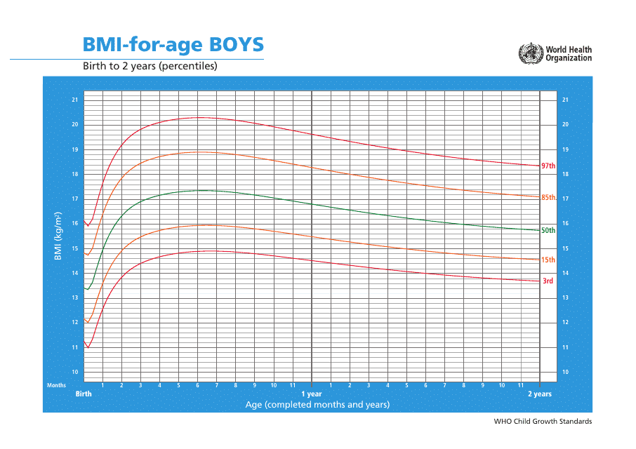 Who Growth Chart Percentile