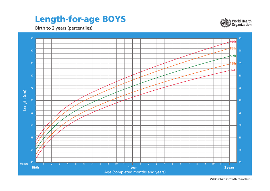 Length-For-Age, Birth to 2 Years (Percentiles)
