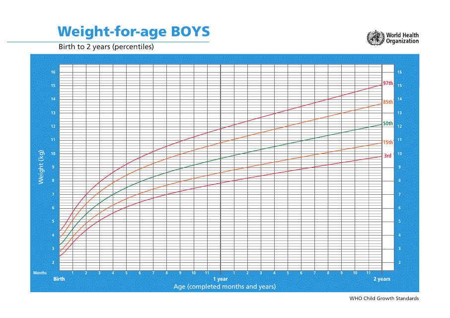 Who Boys Growth Chart: Weight-For-Age, Birth to 2 Years (Percentiles)