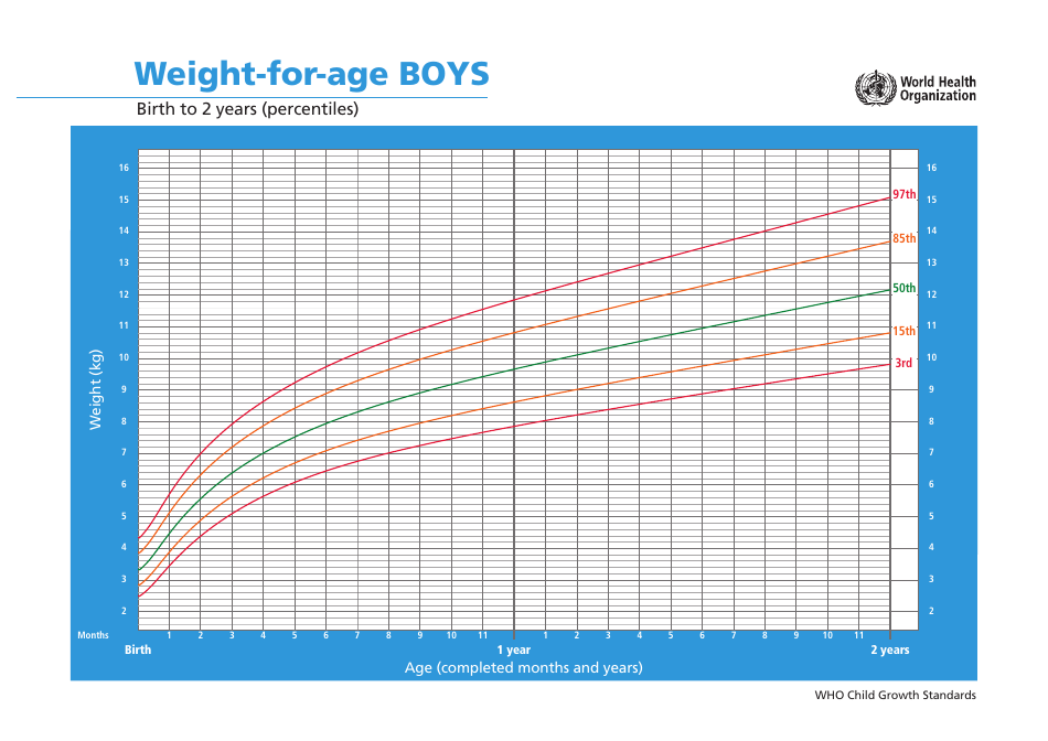 Who Boys Growth Chart Weight For Age Birth To 2 Years Percentiles 