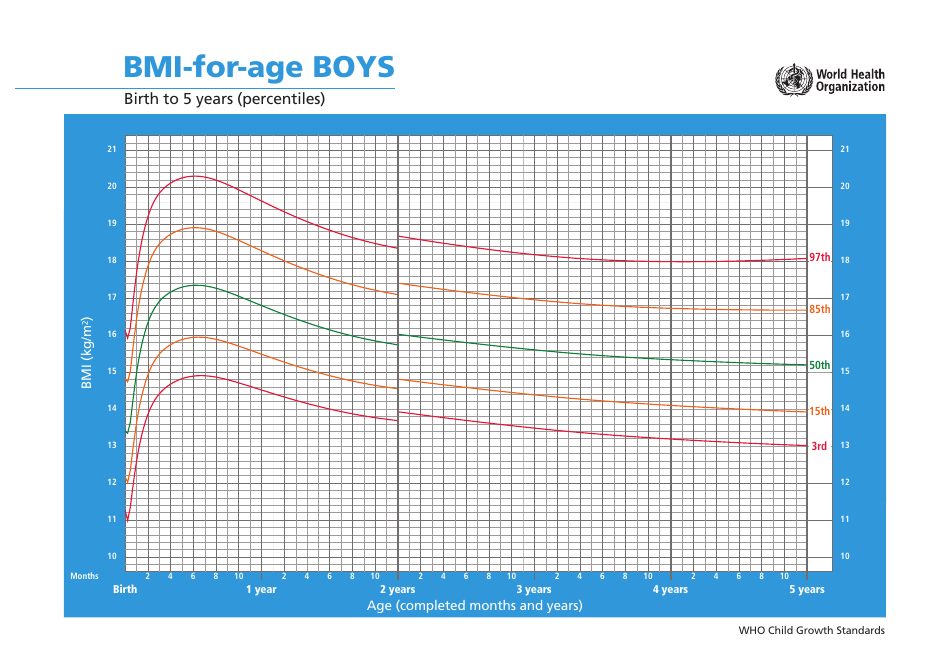 BMI-for-Age, Birth to 5 Years (Percentiles)