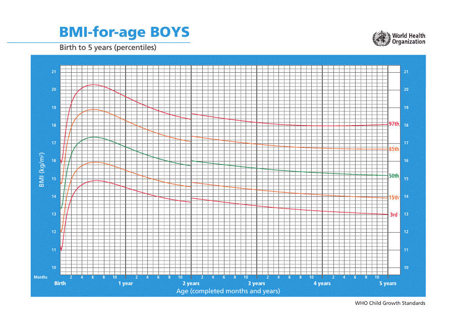 Who Boys Growth Chart: BMI-For-Age, Birth to 5 Years (Percentiles)