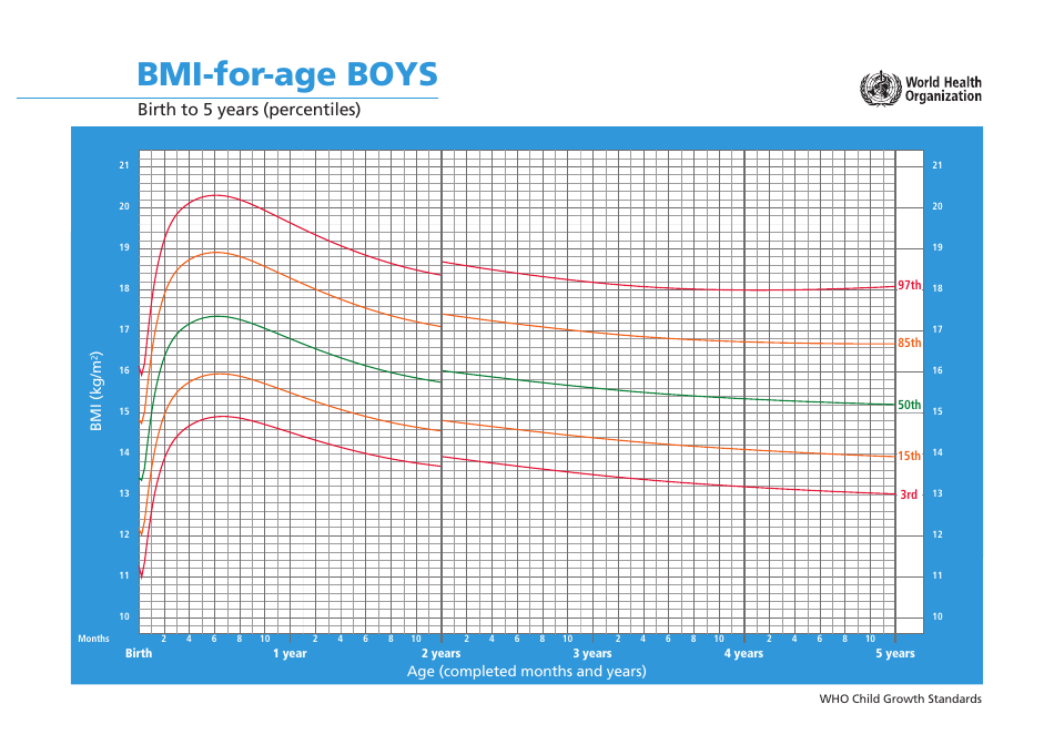 who-boys-growth-chart-bmi-for-age-birth-to-5-years-percentiles