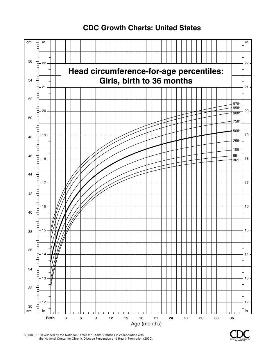 CDC Girls Growth Chart: Birth to 36 Months, Head Circumference-For-Age Percentiles (3rd - 97th Percentile), Page 1