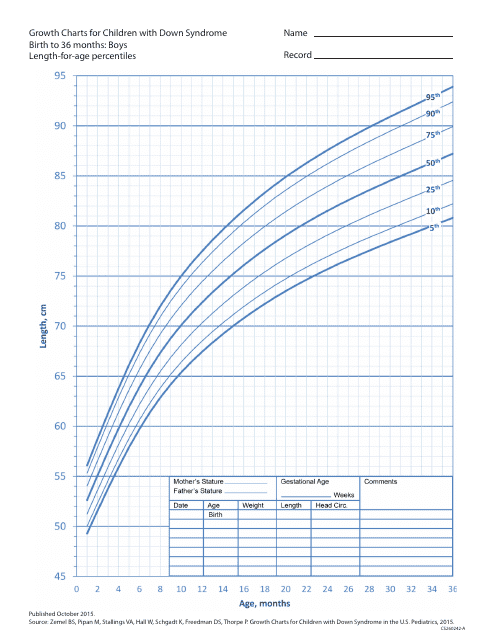 Growth Chart for Children With Down Syndrome - Boys, Birth to 36 Months - Length-For-Age Percentiles