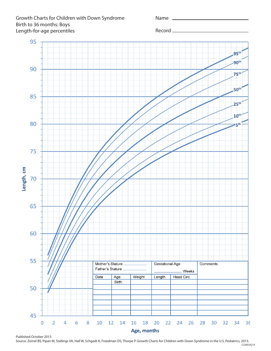Growth Chart for Children With Down Syndrome - Boys, Birth to 36 Months - Length-For-Age Percentiles - Visual Representation