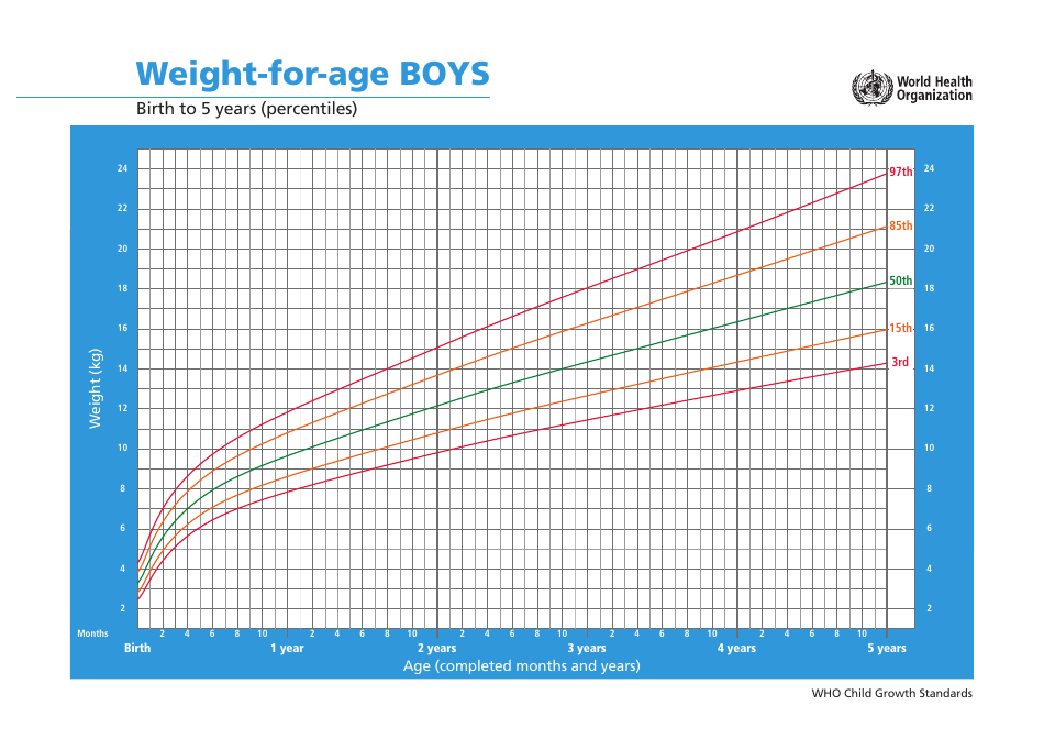 Weight for Age from Birth to 5 Years (Percentiles)