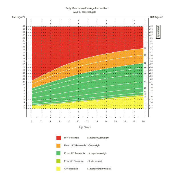 Body Mass Index-For-Age Percentiles Chart: Boys (6 -18 Years Old)