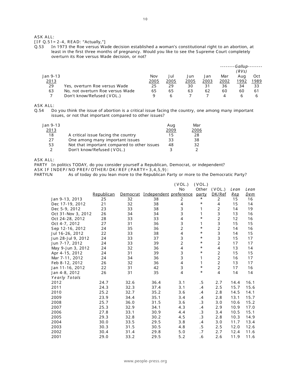 Roe V. Wade at 40: Most Oppose Overturning Abortion Decision - Pew Research Center, Page 11