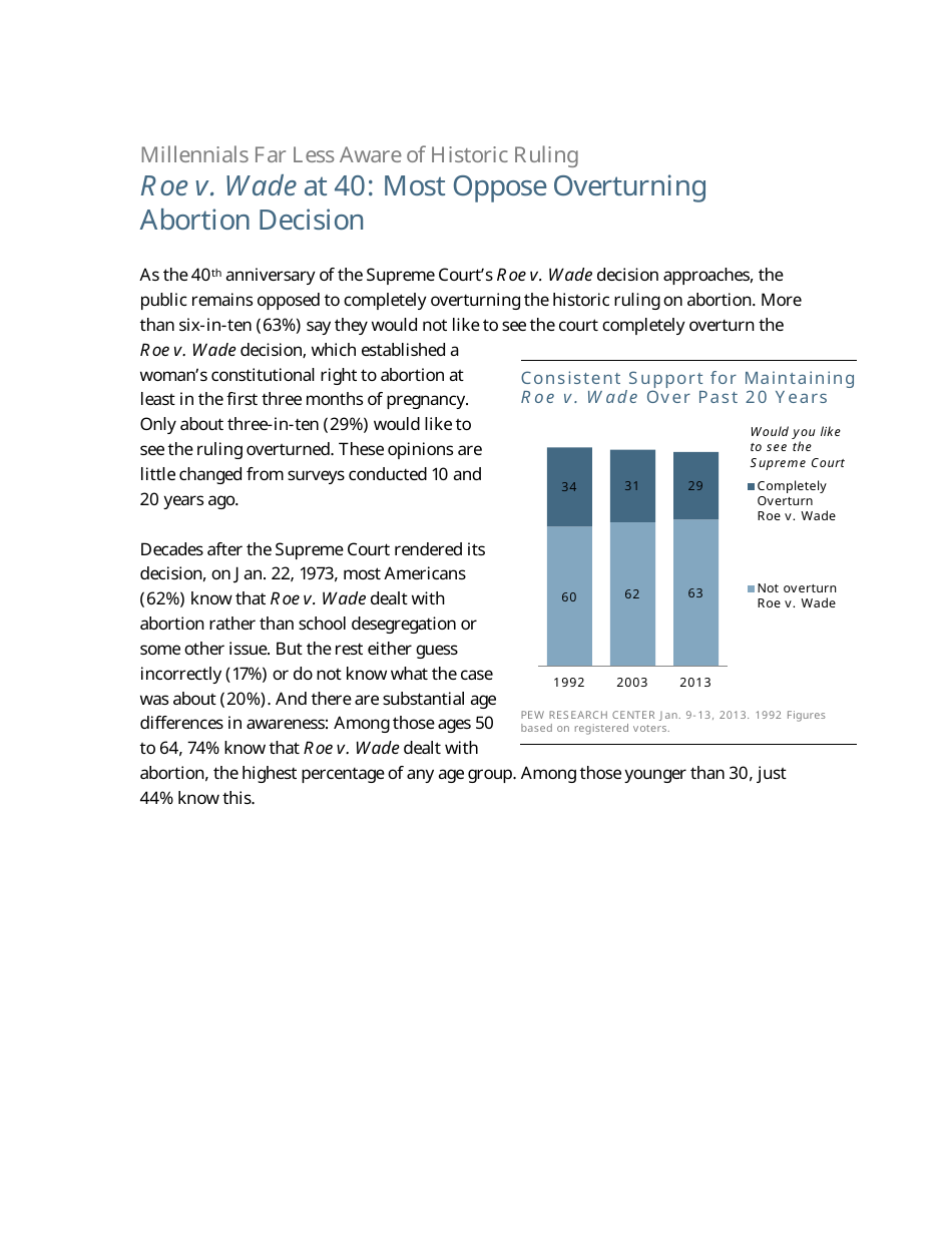 Roe V. Wade at 40: Most Oppose Overturning Abortion Decision - Pew Research Center, Page 2