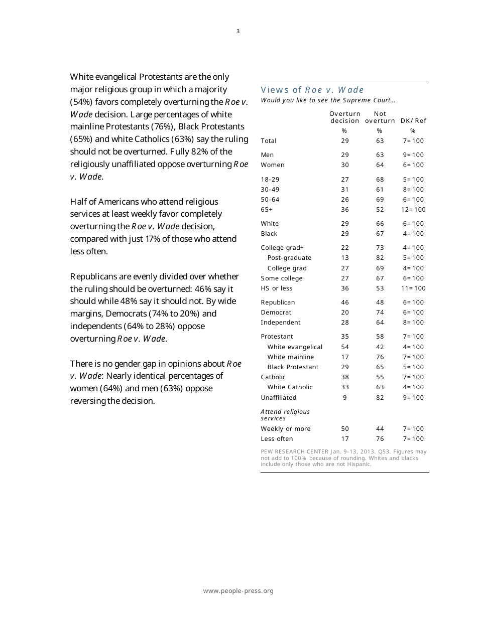 Roe V. Wade at 40: Most Oppose Overturning Abortion Decision - Pew Research Center, Page 4