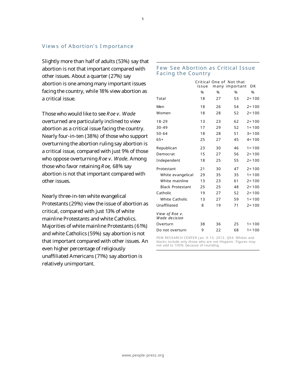 Roe V. Wade at 40: Most Oppose Overturning Abortion Decision - Pew Research Center, Page 6