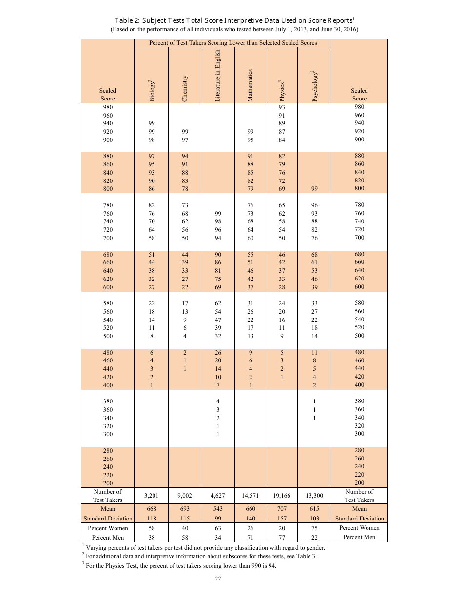 Guide to the Use of Scores, Page 22