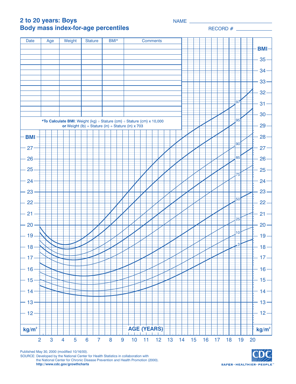 CDC Boys Growth Chart: 2 to 20 Years, Body Mass Index-For-Age Percentiles (3rd - 97th Percentile), Page 1