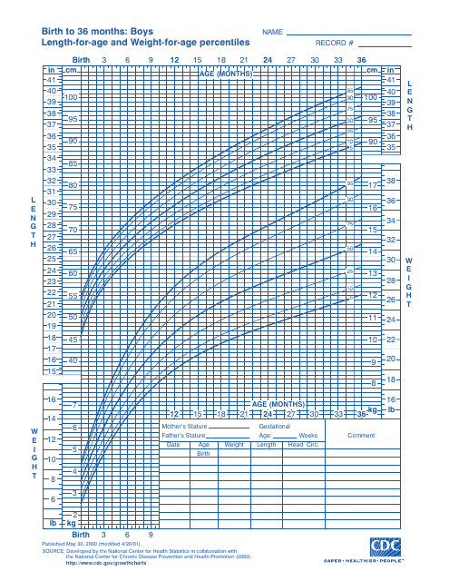 CDC Boys Growth Chart: Birth to 36 Months, Length-For-Age and Weight-For-Age Percentiles (5th - 95th Percentile)