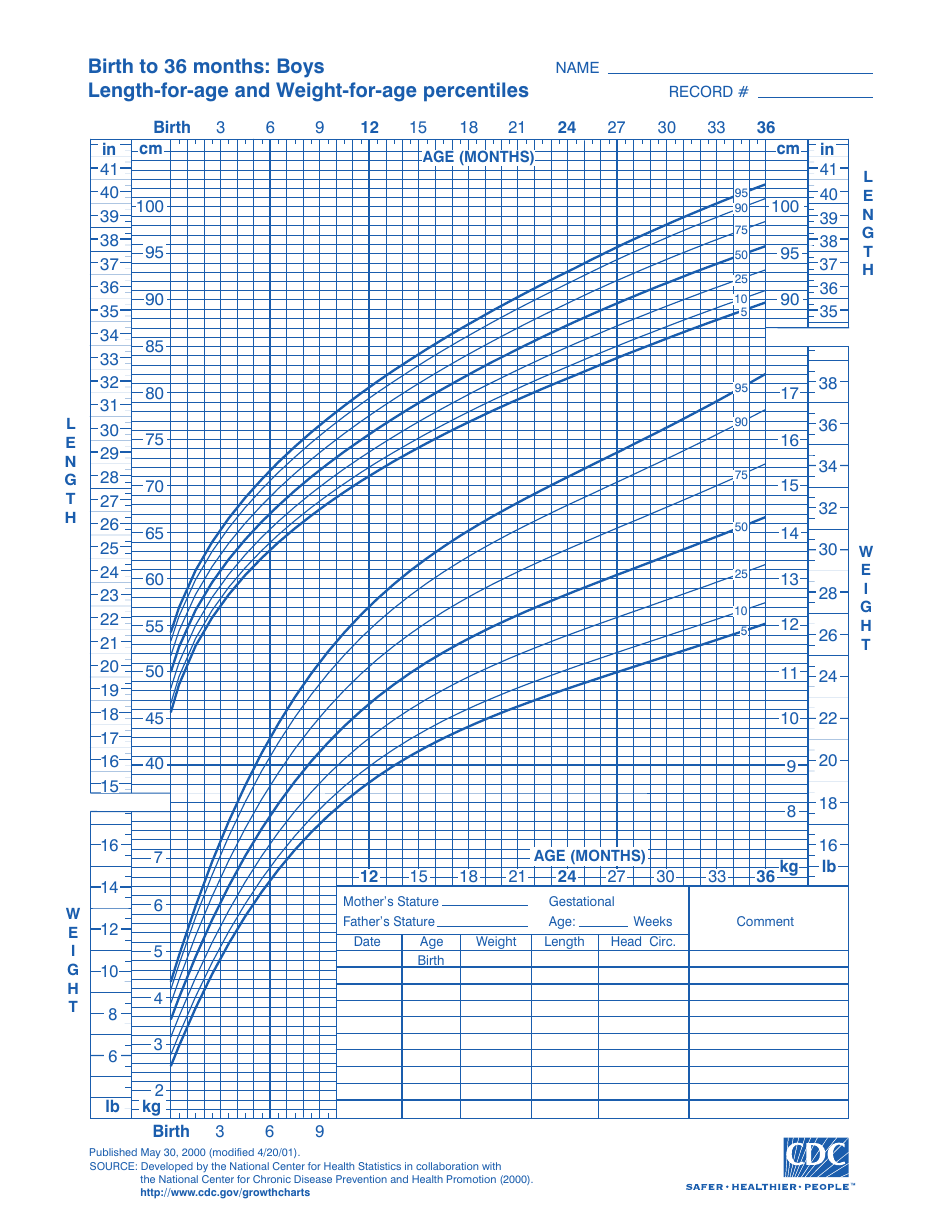 Cdc Growth Chart Height Boys