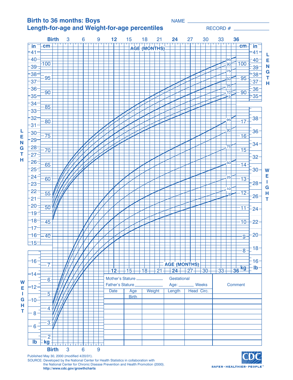 CDC Boys Growth Chart: Birth to 36 Months, Length-For-Age and Weight-For-Age Percentiles (5th - 95th Percentile), Page 1
