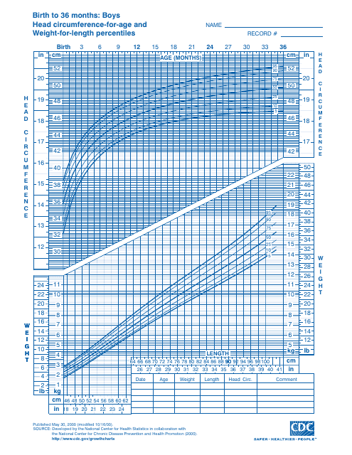CDC Boys Growth Chart: Birth to 36 Months, Head Circumference-For-Age and Weight-For-Length Percentiles (5th - 95th Percentile)