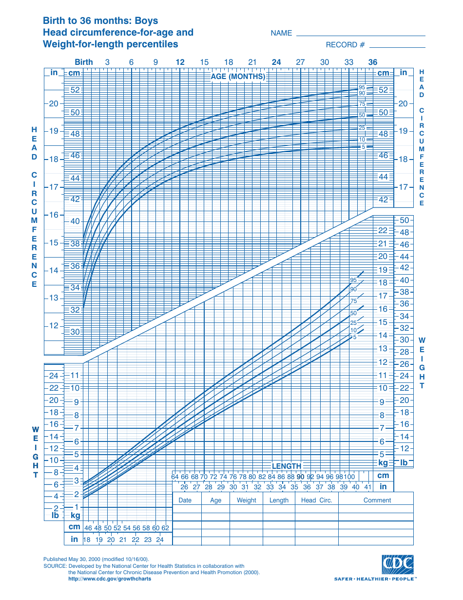 CDC Boys Growth Chart: Birth to 36 Months, Head Circumference-For-Age and Weight-For-Length Percentiles (5th - 95th Percentile), Page 1
