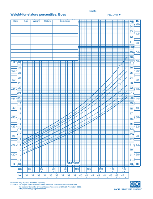 CDC Boys Growth Chart: Weight-For-Stature Percentiles (5th - 95th Percentile)