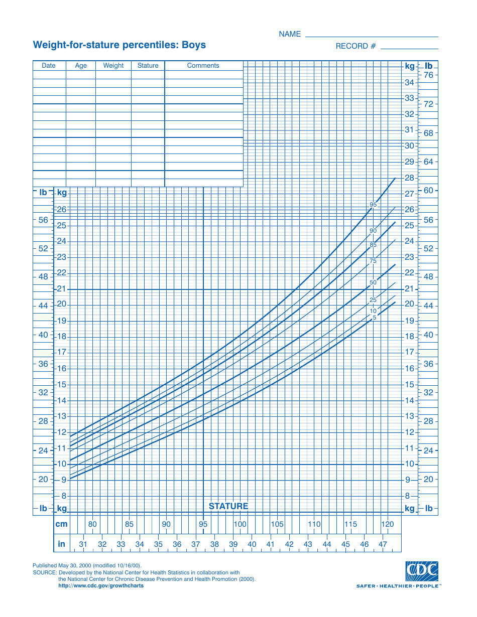 CDC Boys Growth Chart: Weight-For-Stature Percentiles (5th - 95th Percentile), Page 1