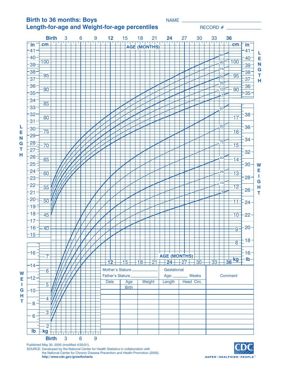 CDC Boys Growth Chart: Birth to 36 Months, Length-For-Age and Weight ...