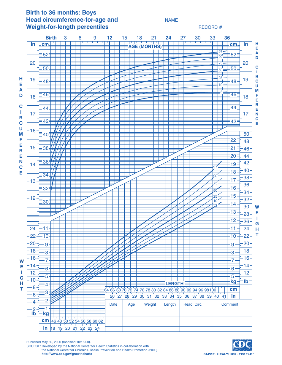 CDC Boys Growth Chart: Birth to 36 Months, Head Circumference-For-Age ...