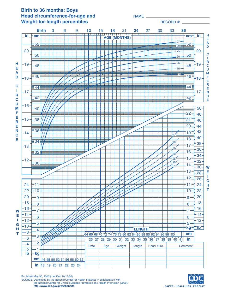 CDC Boys Growth Chart: Birth to 36 Months, Head Circumference-For-Age and Weight-For-Length Percentiles (3rd - 97th Percentile), Page 1