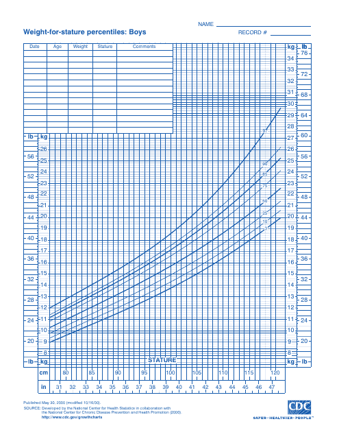 CDC Boys Growth Chart: Weight-For-Stature Percentiles (3rd - 97th Percentile)