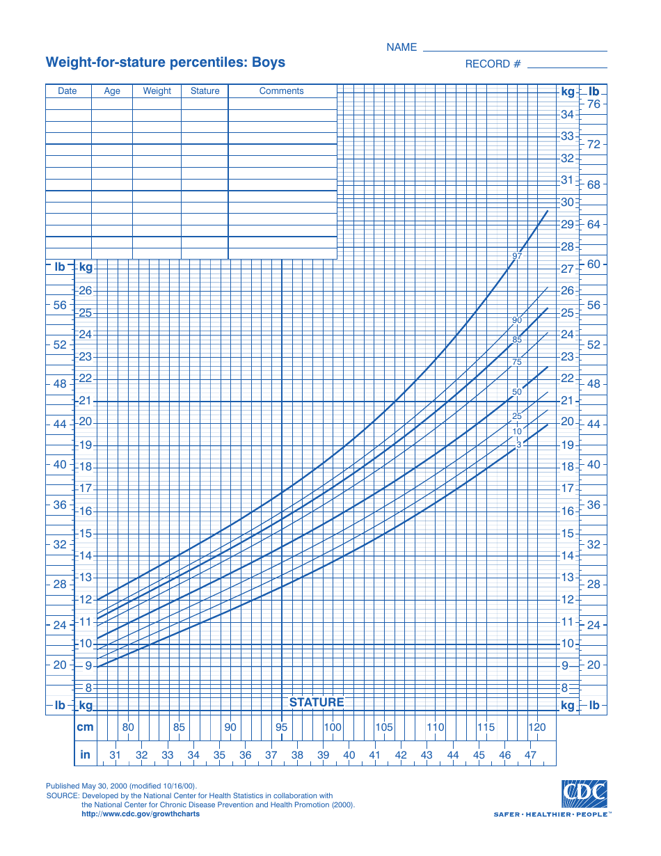 CDC Boys Growth Chart: Weight-For-Stature Percentiles (3rd - 97th Percentile), Page 1