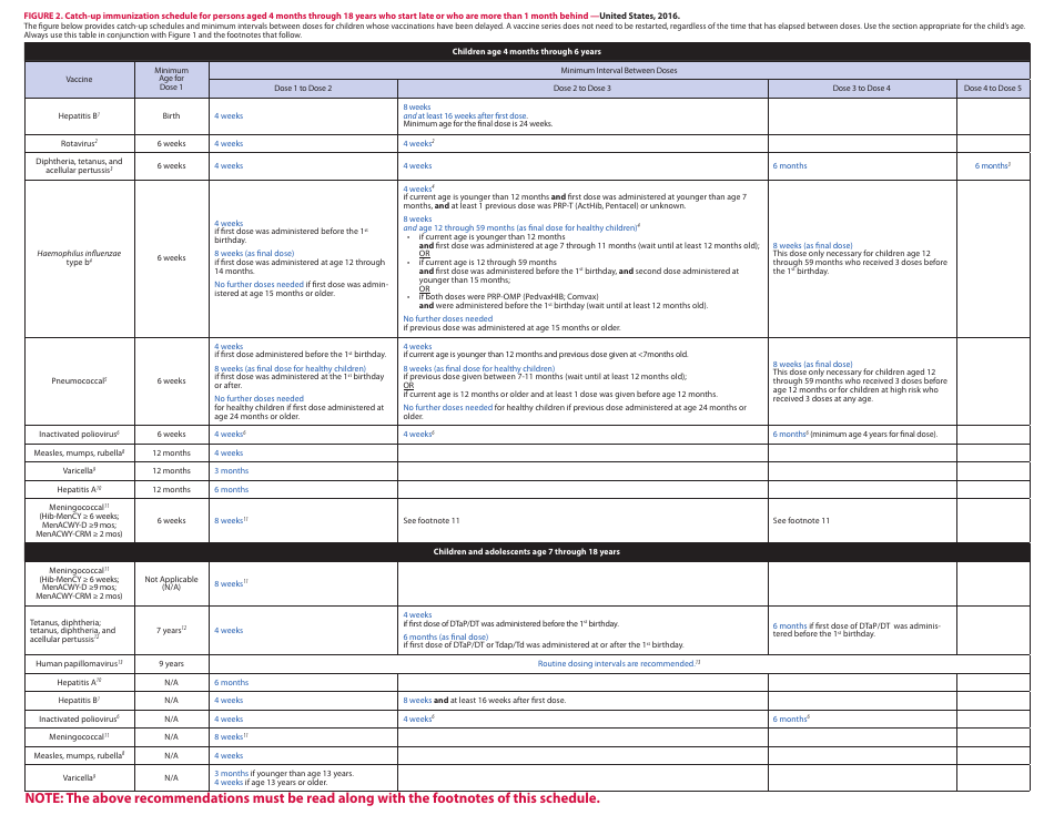 Recommended Immunization Schedules for Persons Aged 0 Through 18 Years, Page 3