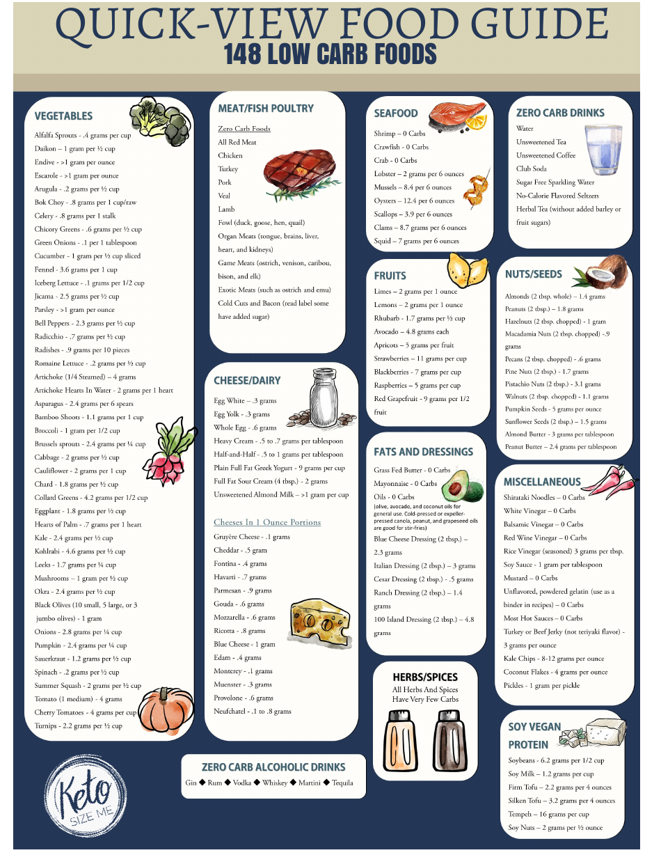 148 low carb foods chart keto size me download printable