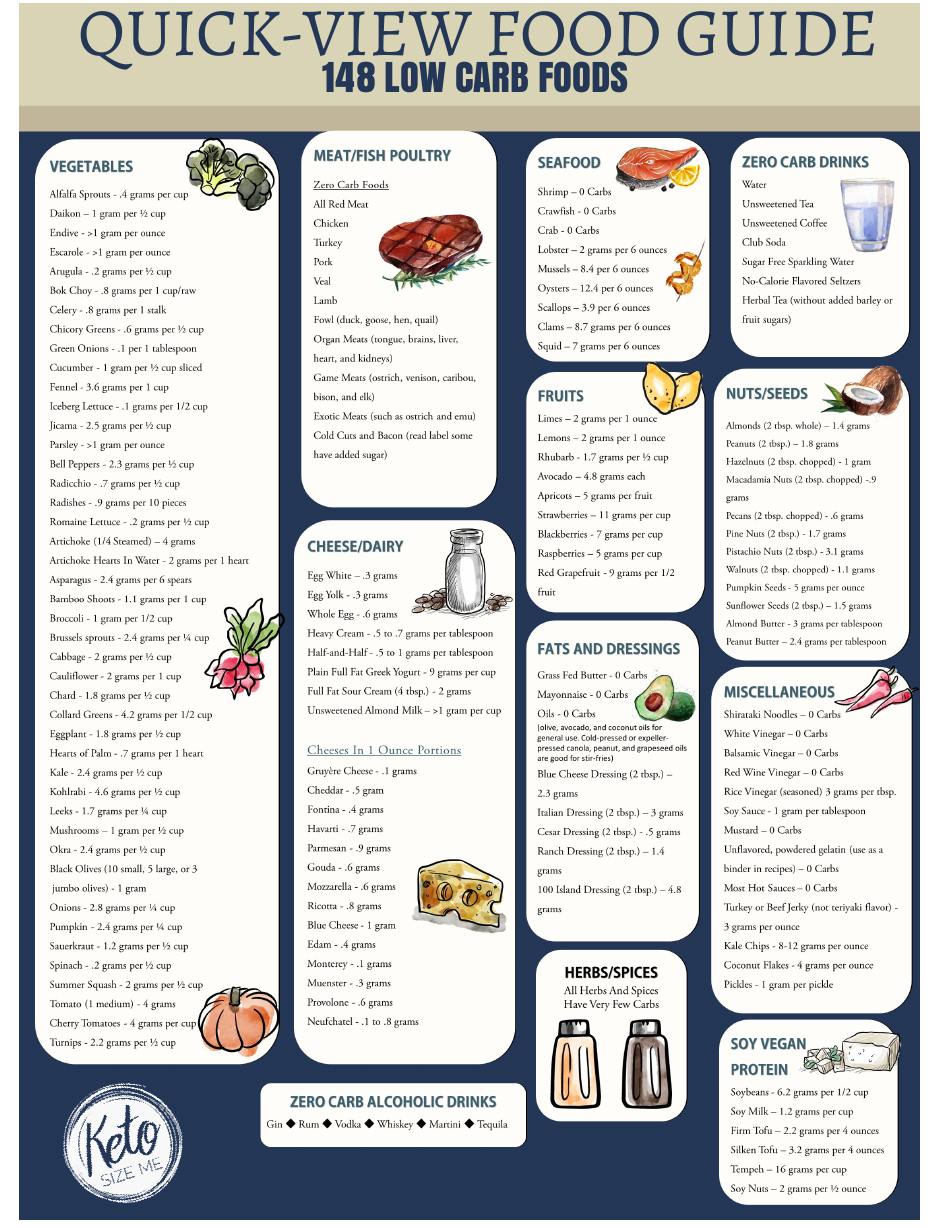 148 Low Carb Foods Chart Keto Size Me Download Printable PDF Templateroller