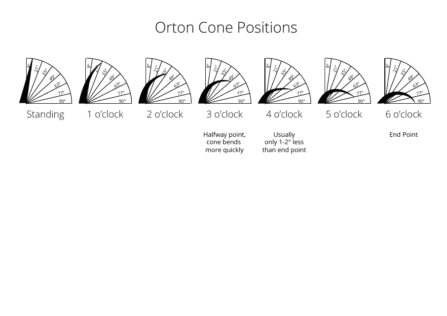 Orton Cone Positions Chart - Illustration of the different cone positions in a chart for Orton cones.
