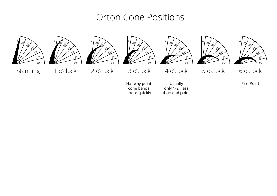 Orton Cone Positions Chart - Illustration of the different cone positions in a chart for Orton cones.